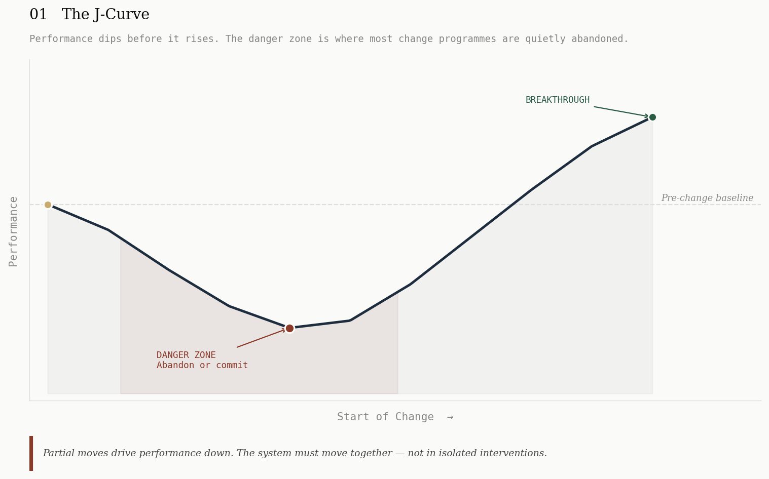 The J-Curve diagram showing how performance dips below the pre-change baseline before recovering — with the danger zone marked as the point where most change programmes are abandoned or committed to