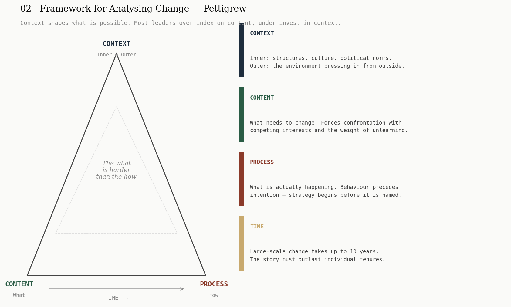 Pettigrew's Framework for Analysing Change — a triangle diagram with Context at the apex, Content (the what) at the bottom left, and Process (the how) at the bottom right, with Time running along the base. Four definitions on the right explain each dimension, with the central insight that the what is harder than the how