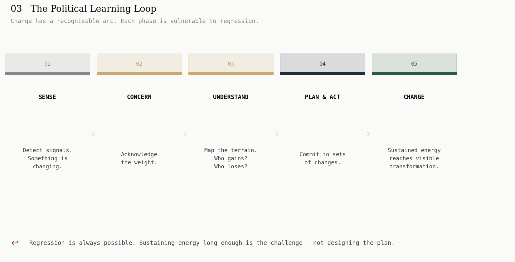 The Political Learning Loop — a five-stage framework progressing from Sense to Concern to Understand to Plan & Act to Change, with a note that regression is always possible at each phase