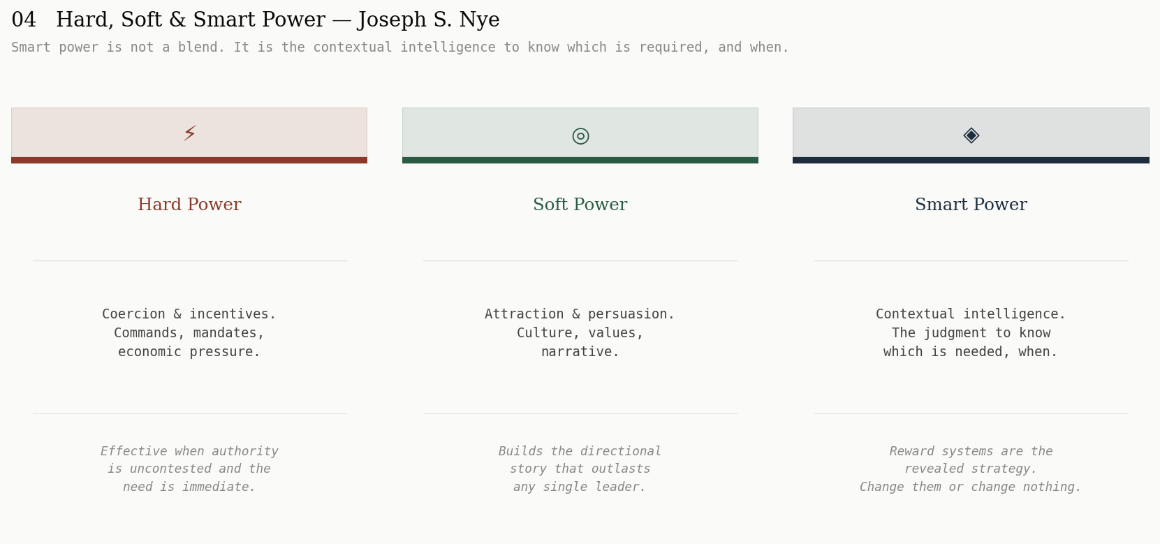Joseph S. Nye's Hard, Soft and Smart Power framework — three columns contrasting coercion and incentives, attraction and persuasion, and the contextual intelligence to know which form of power is needed and when